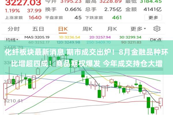 化纤板块最新消息 期市成交出炉！8月金融品种环比增超四成！商品期权爆发 今年成交持仓大增