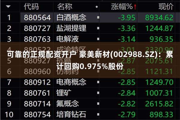 可靠的正规配资开户 豪美新材(002988.SZ)：累计回购0.975%股份